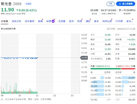 新光金今天(17日)截至上午11點10分前，股價跌0.42%，來到11.90元。 圖: 擷取自yahoo個股走勢圖。