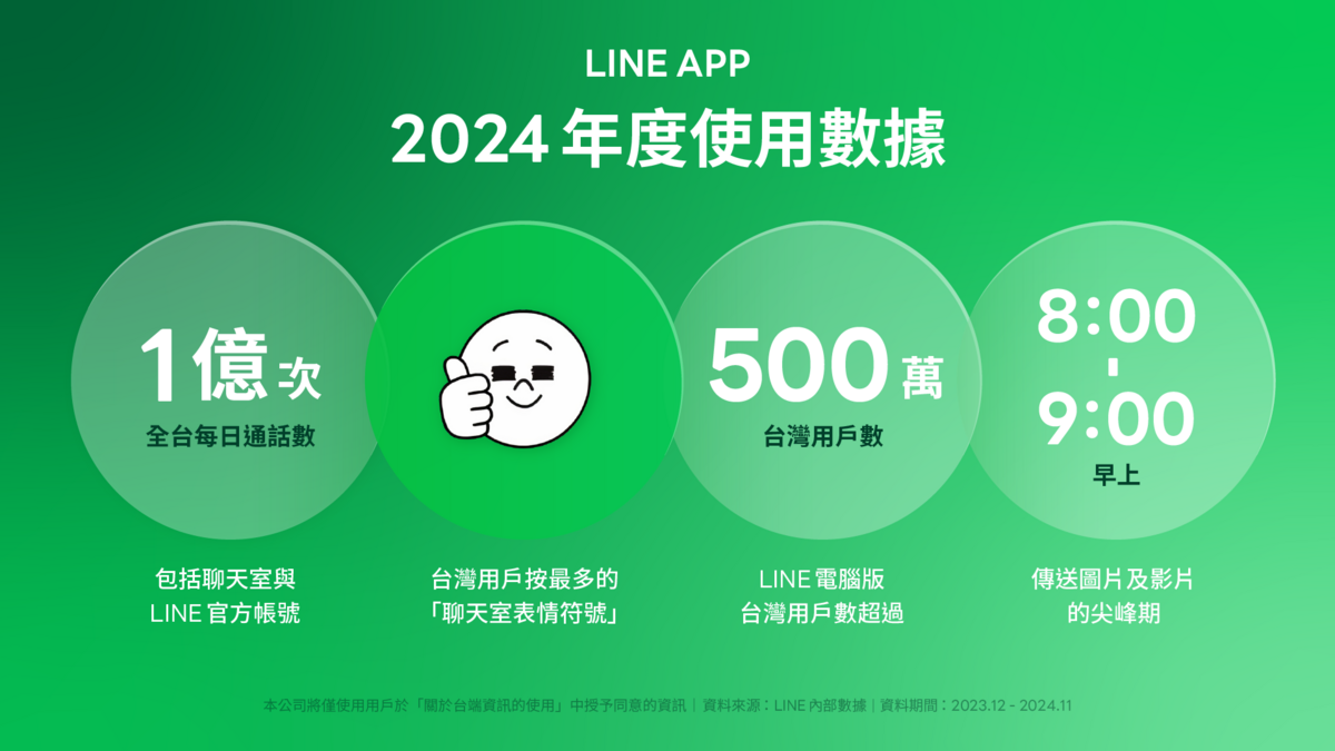 LINE公布通訊軟體2024年度使用數據。 圖: LINE台灣/提供