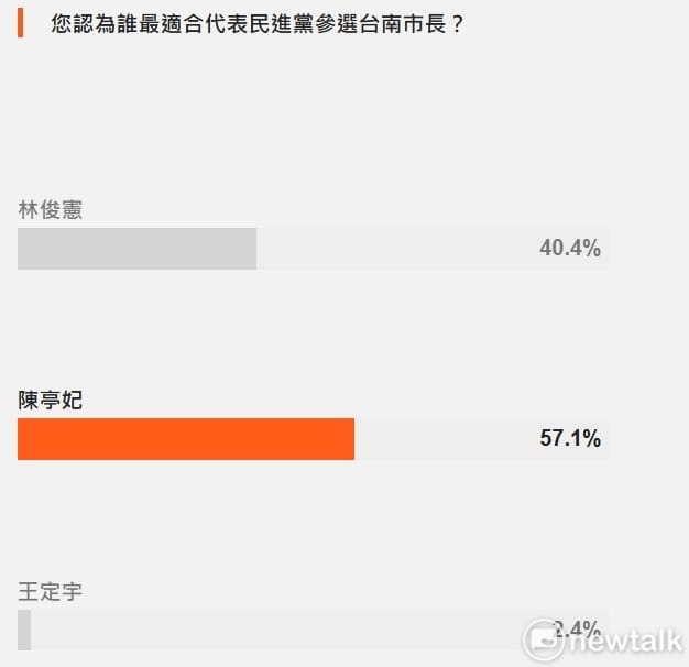 根據《Newtalk新聞》最新執行的網路民調，投票人數共29,346人，投票者認為「最適合代表民進黨參選的人選」之得票率依序為立委陳亭妃、林俊憲、王定宇，三人支持度分別為57.1%、40.4%、2.4%。 圖：《Newtalk新聞》網路民調表格