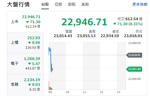 台股今天(18日)開紅小漲逾21點後翻黑，約9點10分左右，下挫逾71點，跌破23000點。櫃買指數(中小型股)走跌。電子與金融類股開紅、走漲後也翻黑。 圖: 擷取自yahoo台股走勢圖