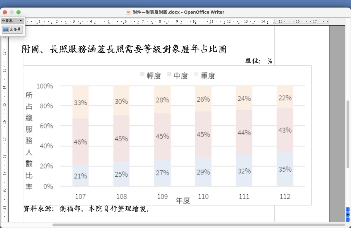 長照服務涵蓋長照需要等級對象歷年占比圖 圖：監察院提供