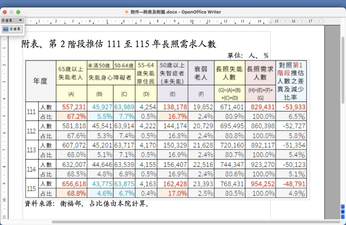 第2階段推估111至115年長照需求人數 圖：監察院提供