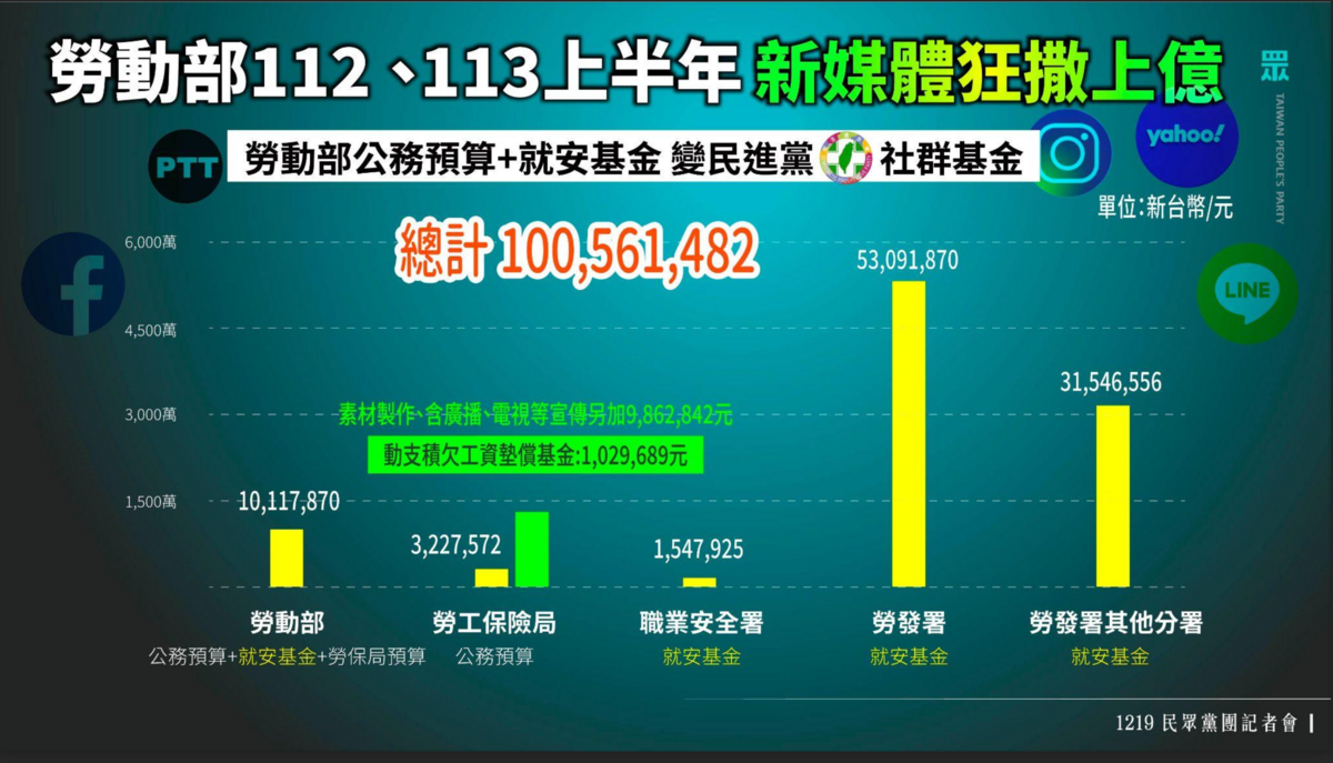 民眾黨團公布勞動部去年、今年上半年花在新媒體上的預算就高達上億。 圖：民眾黨團 / 提供