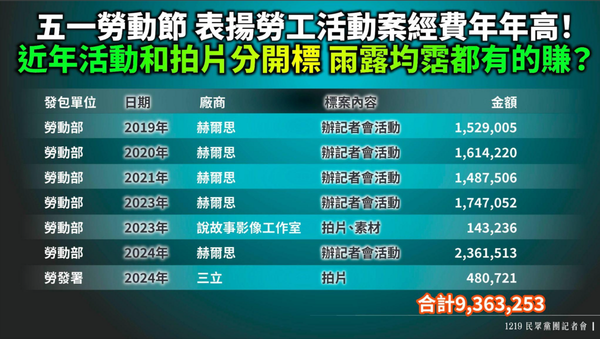 民眾黨團爆料，勞動部多次標案都給同一家「赫爾思」公司。 圖：民眾黨團 / 提供