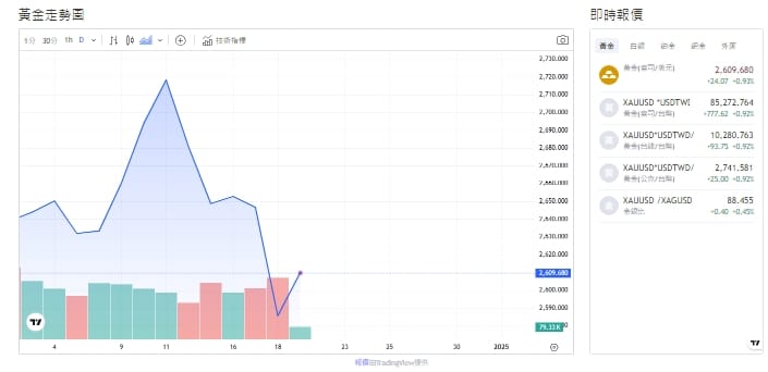 截至今天(19日)下午1點半，黃金價格來到2,610.095黃金(盎司/美元)。 圖: 擷取自貴金屬交易中心