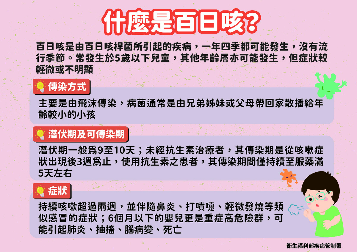 疾管署提醒，若家中孩童出現陣發性咳嗽、呼吸有哮喘聲、咳嗽後臉潮紅或發紫及咳嗽後嘔吐等症狀，就該立即就醫。 圖：疾管署／提供