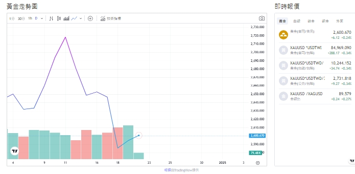 截至今天(20日)下午1點半，黃金交易價來到2,596.900 (盎司/美元)。 圖: 擷取自貴金屬交易中心