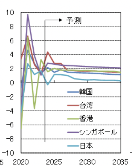 日本經濟研究中心預測2024年台灣人均名目GDP將超過日本 圖：截取自「日本經濟研究中心」