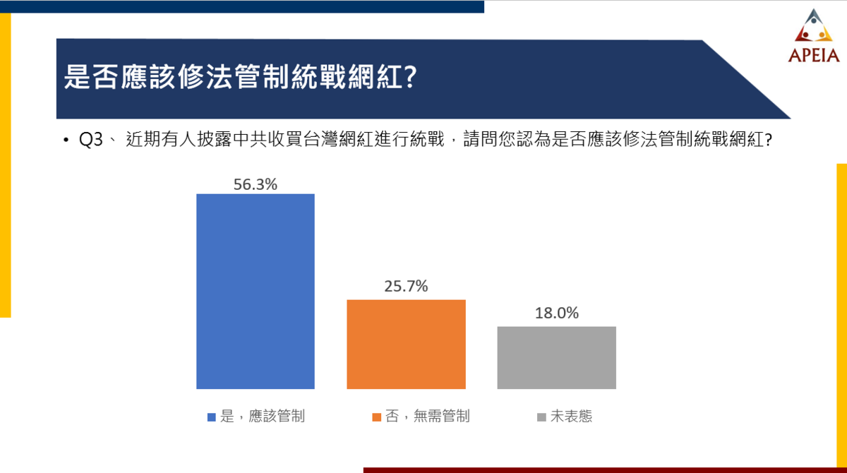 在「請問您認為是否應該修法管制統戰網紅」問題中，56.3%受訪者認同管制、25.7%不認同、18%未表態。 圖：中華亞太菁英交流協會提供