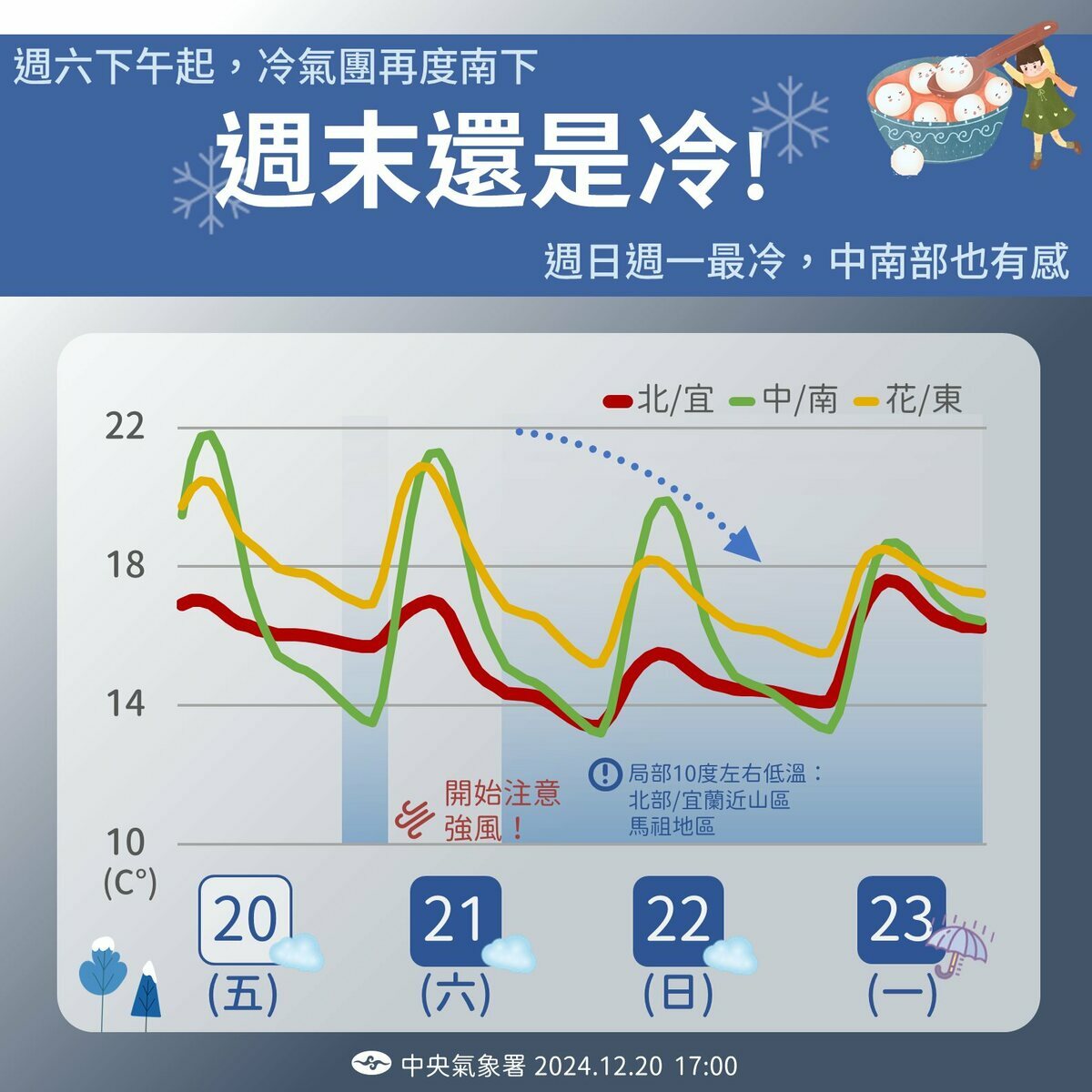 氣象專家吳德榮表示，今天越晚越冷，北台灣部分平地晚間將降至攝氏10度左右。 圖片來源/氣象署