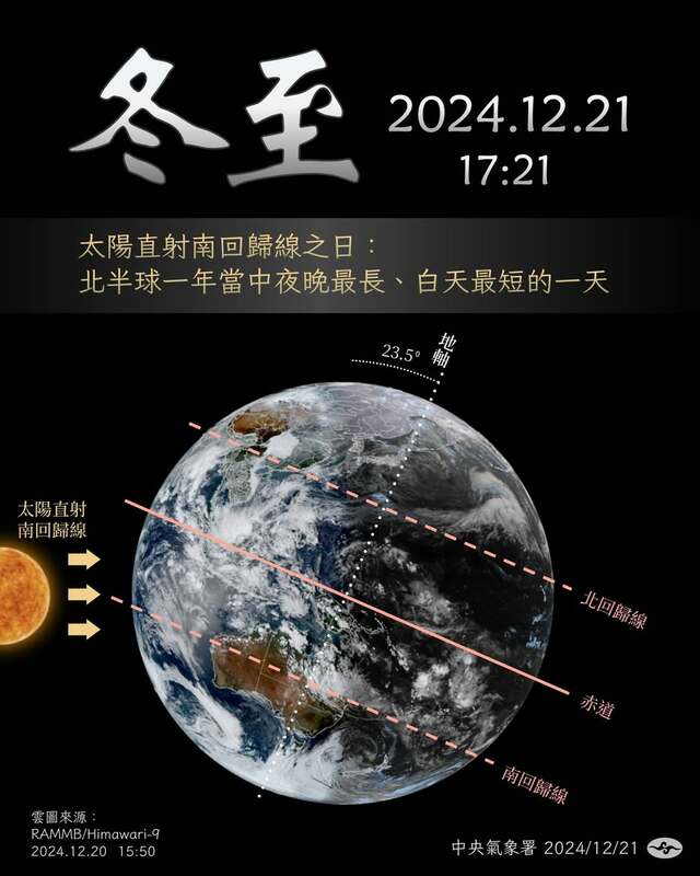 今（21）日為冬至，中央氣象署說，2024年冬至的時間點，就在今天的17時21分，今天即是北半球白天最短、黑夜最長的一天，除了黑夜時間長，還有一波冷氣團侵襲台灣，晚間氣溫可能下探到10度。 圖：翻攝自中央氣象署臉書