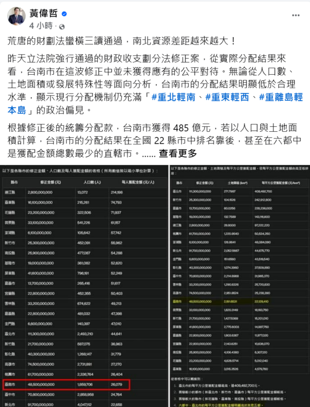 台南市長黃偉哲今天在臉書發文表示，荒唐財劃法蠻橫三讀通過，南北資源差距越來越大，「對台南市民非常不公平，我也無法接受」。 圖:翻攝自黃偉哲臉書
