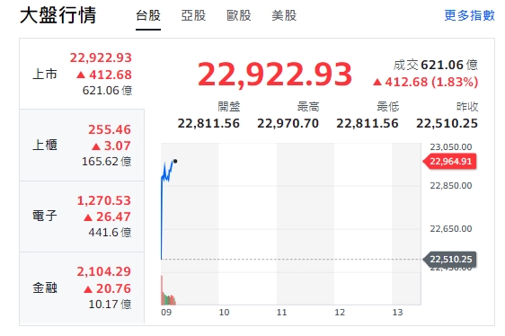 台股今天(23日)開紅、漲逾412點，最高來到22970點；櫃買指數(中小型股)、電子與金融類股全開紅、走漲勢。 圖: 擷取自yahoo台股走勢圖