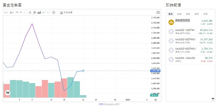 截至今天(23日)下午1點，黃金交易價格來到2,625.560 (盎司/美元)。 圖: 擷取自貴金屬交易中心