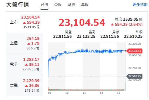 台股今天(23日)開高走高，漲逾594點，終收23104點，收復23000點。櫃買指數(中小型股)、電子與金融類股全收紅。 圖: 擷取自yahoo台股走勢圖