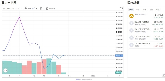 截至今天(24日)下午1點，黃金價格來到2619.485 (盎司/美元)。 圖: 擷取自貴金屬交易中心