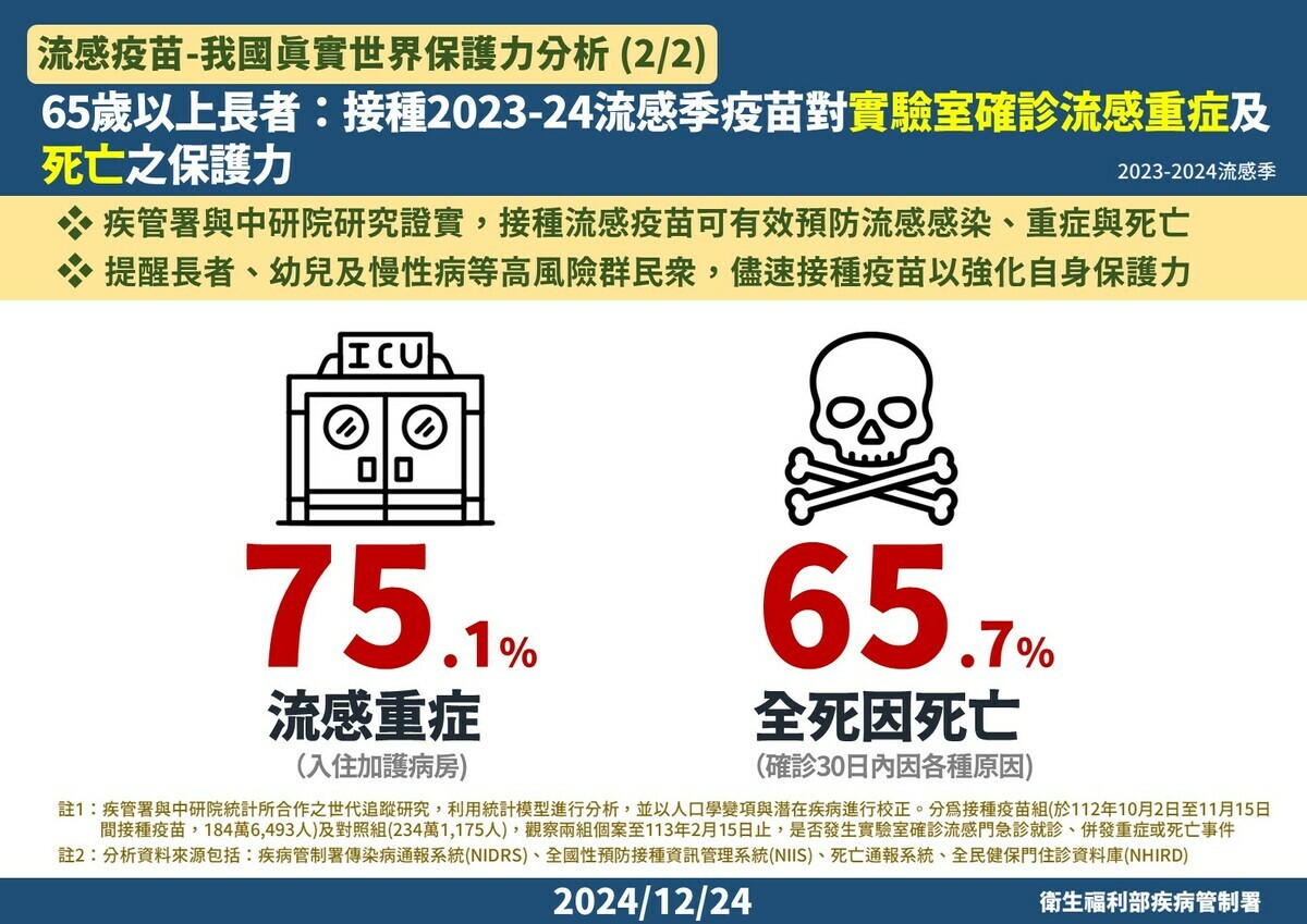 疾管署與中研院研究證實，接種流感疫苗。對65歲以上長者具顯著保護效益，研究顯示可降低實驗室確診流感重症風險達75.1%，同時降低全死因死亡風險達65.7%。
