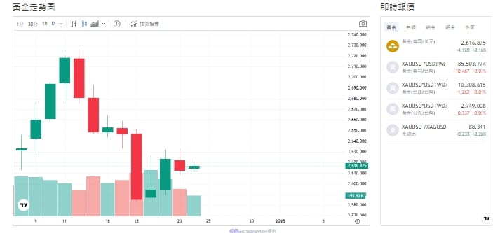 截至今天(25日)黃金來到2,616.875(盎司/美元)。 圖: 擷取自貴金屬交易中心