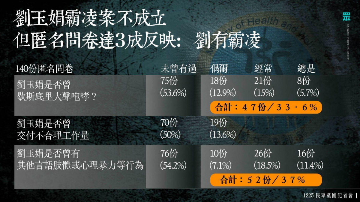 衛福部主秘劉玉娟涉霸凌案調查報告，匿名問卷有3成反映有霸凌，另有8成公務員拒受訪。 圖：民眾黨團 / 提供