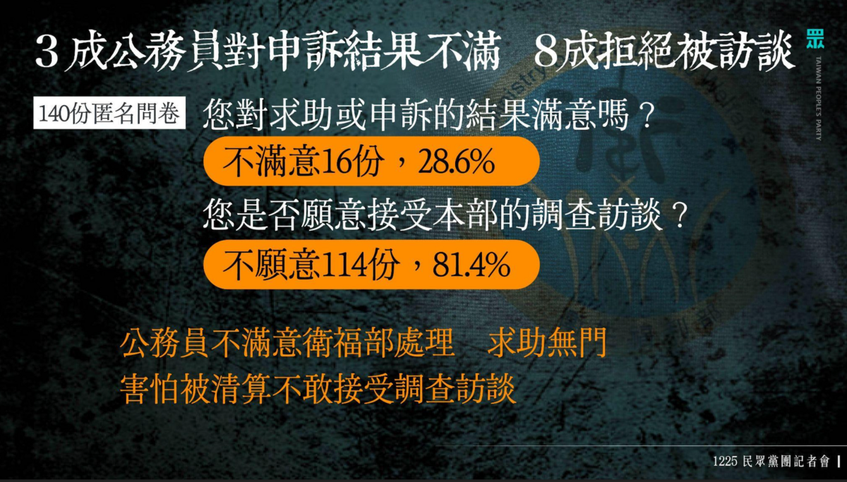 衛福部主秘劉玉娟涉霸凌案調查報告，有8成公務員拒受訪。 圖：民眾黨團 / 提供