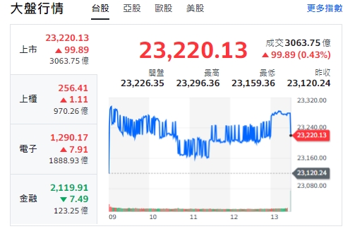 台股今天(25日)開高走高，終漲99.89點，最高來到23220點。櫃買指數(中小型股)與電子股全收漲，金融類股小跌收。 圖: 擷取自yahoo台股走勢圖