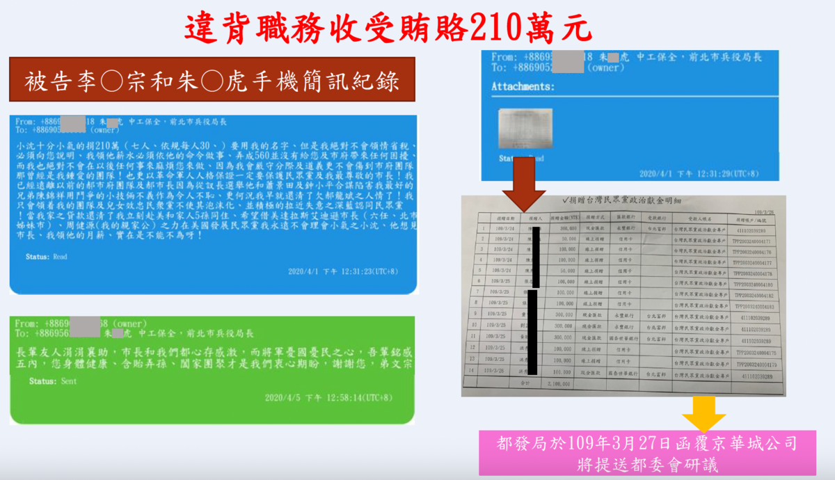 北檢提供的簡報資料揭露朱亞虎經手捐贈210萬元政治獻金給柯文哲，並在傳給李文宗的簡訊裡大罵沈慶京「十分小氣」 圖：台北地檢署／提供