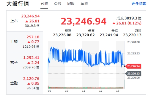 台股今天(26日)開高走高，終場收斂漲幅，小漲逾26點。櫃買指數(中小型股)、電子與金融類股全收紅。 圖: 擷取自台股yahoo走勢圖