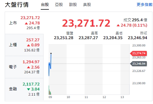 台股今天(27日)開黑，小跌37點後逆漲逾24點，由黑翻紅，最高23287點。櫃買指數(中小型股)小漲，電子黑翻紅，金融類股走跌。 圖: 擷取自yahoo台股走勢圖