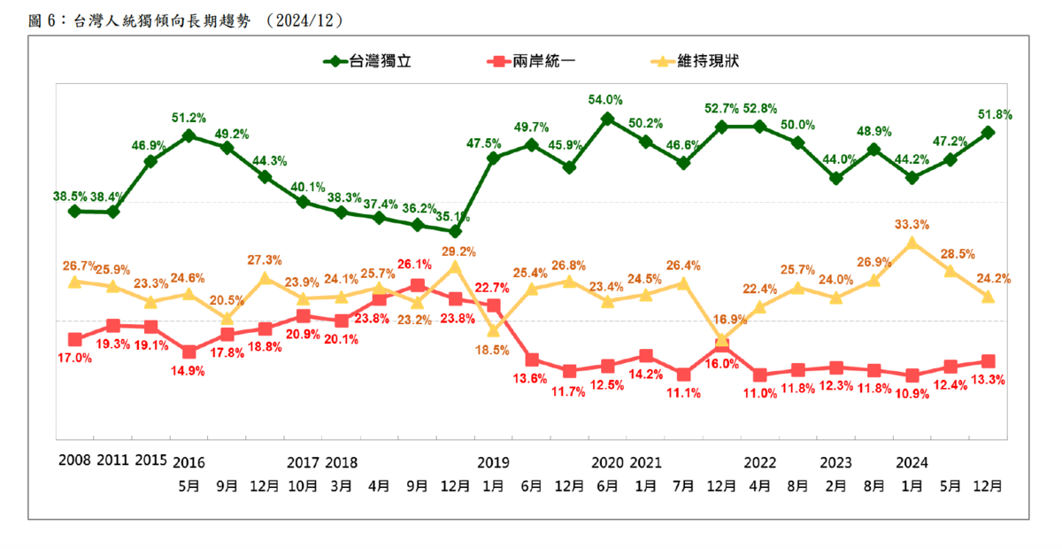 台灣人統獨民調長期趨勢 圖：台灣民意基金會提供