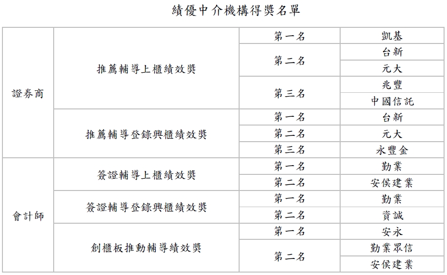 櫃買中心舉辦「中介機構輔導中小微企業頒獎典禮暨新上櫃家族聯誼會」鼓勵中介機構持續協助臺灣資本市場發展