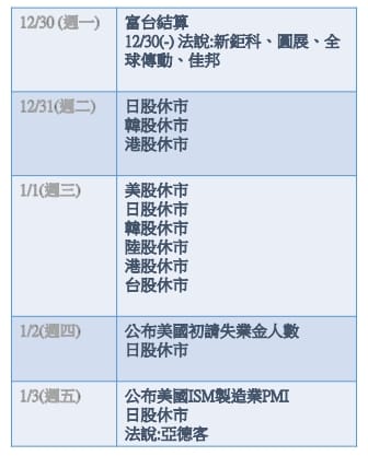 台股本周事件簿。 資料來源: 分析師林鈺凱/提供 圖: 蘇元和/製作