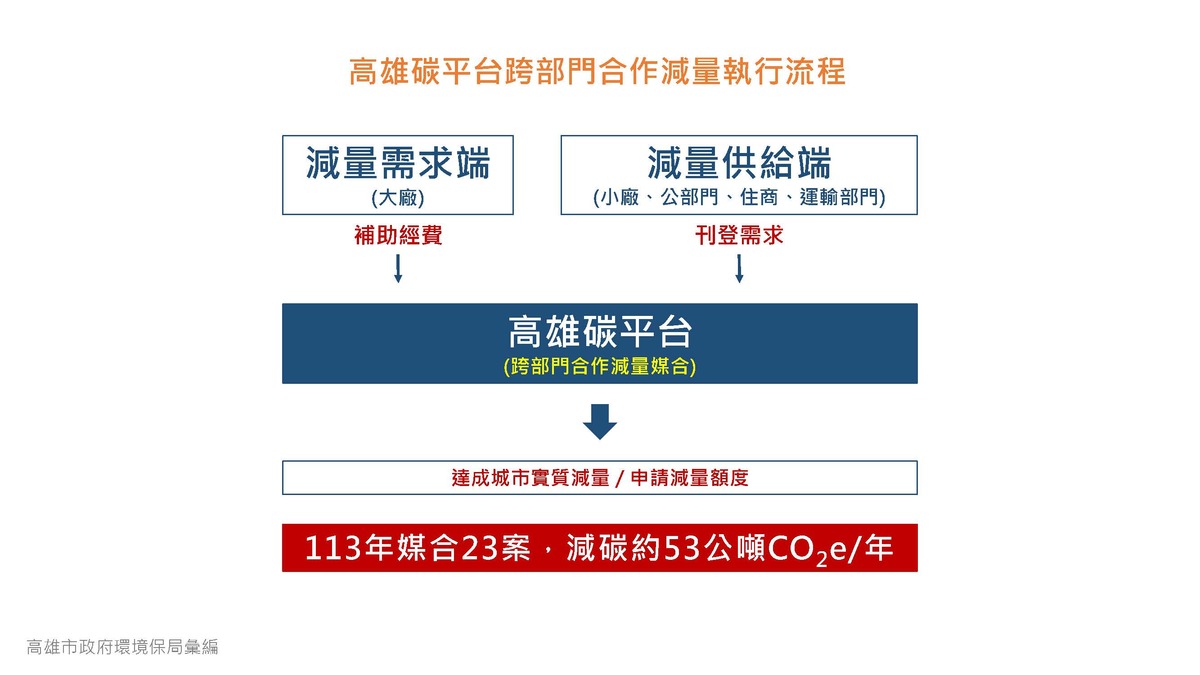 「高雄碳平台」跨部門合作減量執行流程，2024年成功媒合23件，年減碳約53公噸的二氧化碳當量。 圖：高市府環保局提供