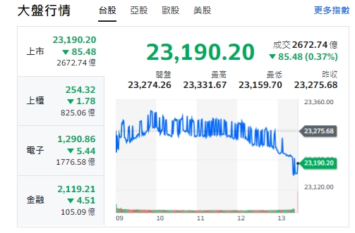 台股今天(30日)開低走低，終場跌逾85點，收23190點。櫃買指數(中小型股)、電子與金融類股全收黑。 圖: 擷取自yahoo台股走勢圖
