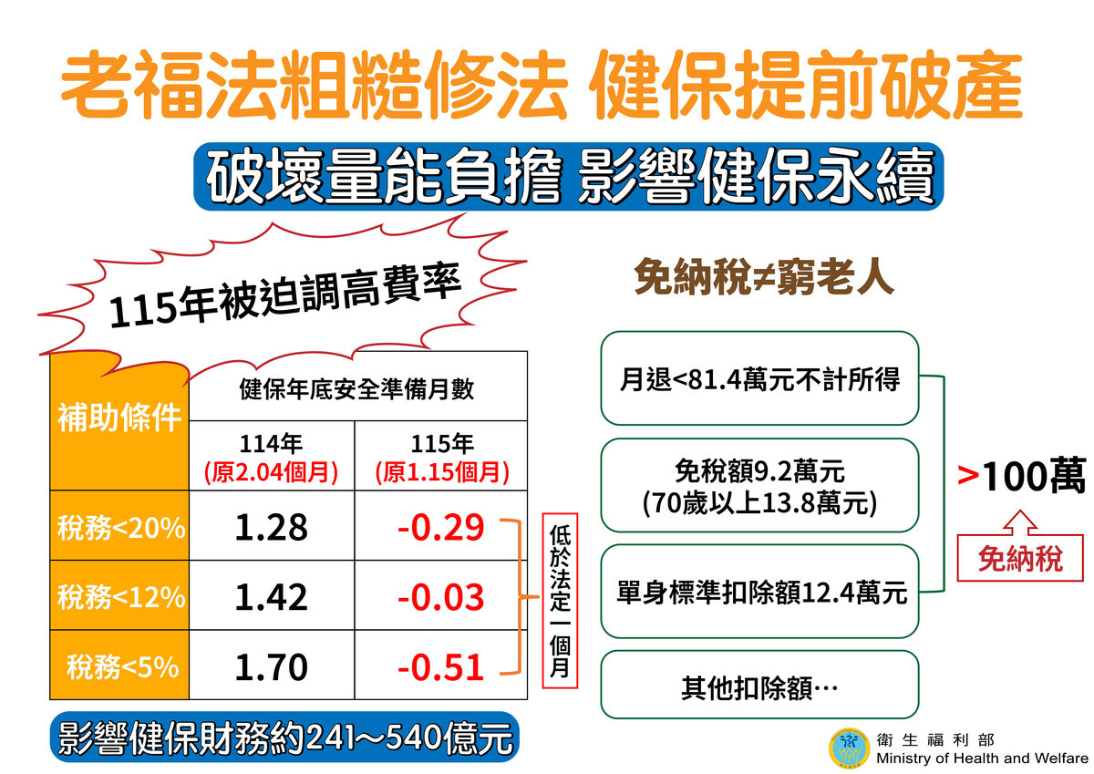 立院審《老人福利法》修正案，衛福部今再表態反對，警告恐年短收百億並提前調漲保費。 圖：衛福部／提供