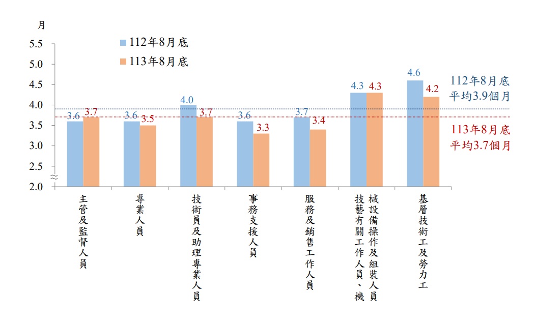 主計總處30日發布113年8月底「事業人力僱用狀況調查」統計結果，工業及服務業職缺數達24.8萬個。 圖：翻攝.dgbas.gov