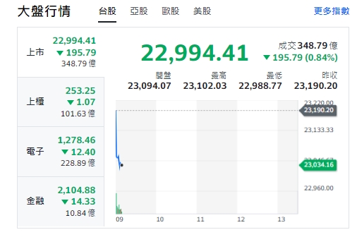 台股今天(31日)開低、跌挫逾195點，最低22988點，跌破23000點。櫃買指數(中小型股)、電子與金融類股全走跌。 圖: 擷取自yahoo台股走勢圖