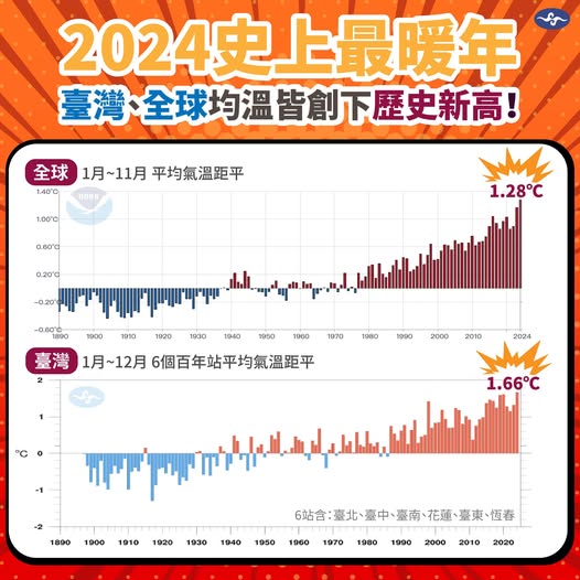 台灣2024全台年均溫為攝氏24.97度，創下了自1897年以來的歷史新高，其中也有8氣象站創下了高溫紀錄。 圖：翻攝自中央氣象署臉書