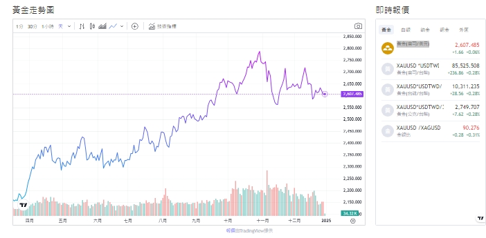 截至今天(31日)下午1點，黃金交易價來到2,606.765(盎司/美元)。 圖: 擷取自貴金屬交易中心