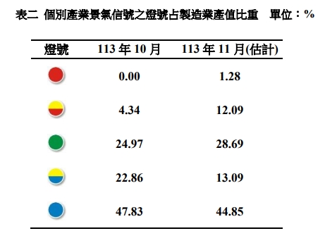 表二個別產業景氣信號之燈號佔製造業產值比重。 圖: 台經院/提供