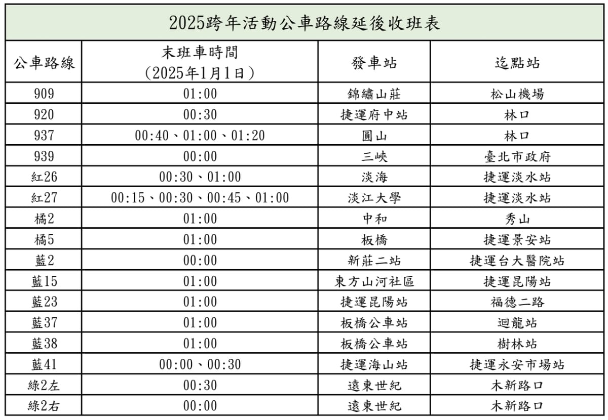 配合台北跨年活動，新北市區公車將分別延後至元旦凌晨零時或1時發末班車。 圖：新北市交通局/提供