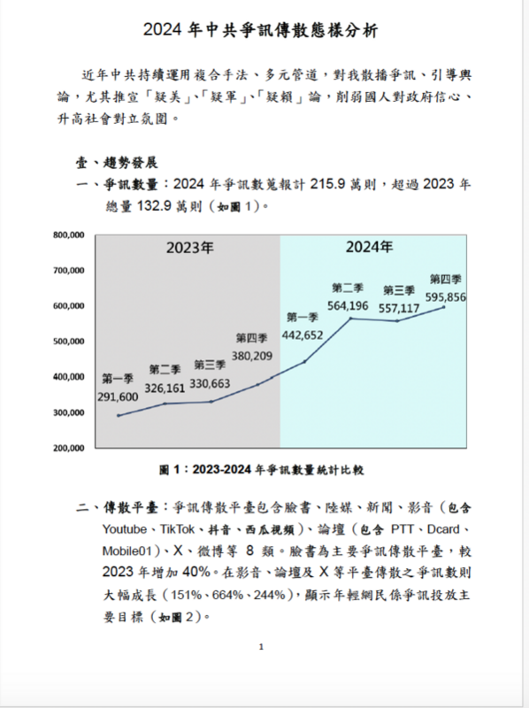 2024年中共爭訊傳散態樣分析 圖：國安局提供