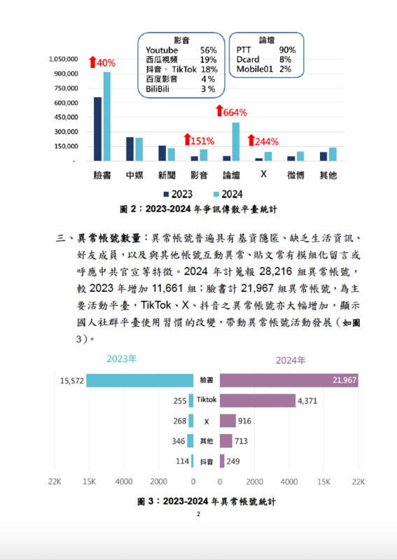 2024年中共爭訊傳散態樣分析 圖：國安局提供