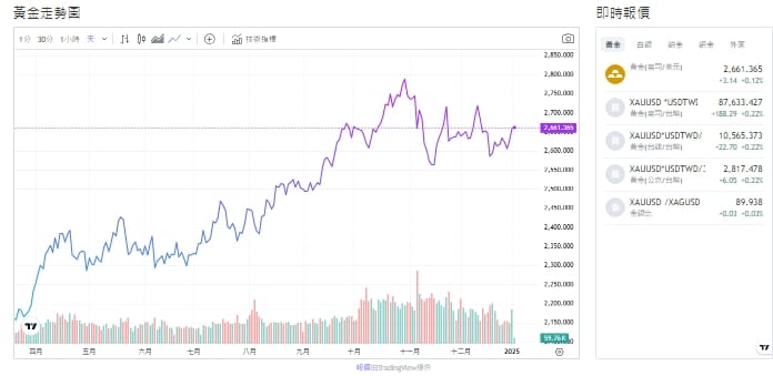 截至今天(3日)下午1點，黃金價格來到2,662.805(盎司/美元)。 圖: 擷取自貴金屬交易中心