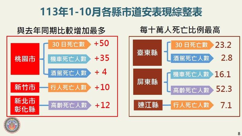 交通部指出，桃園市、彰化縣及屏東市去年道安表現差。 圖：交通部／提供