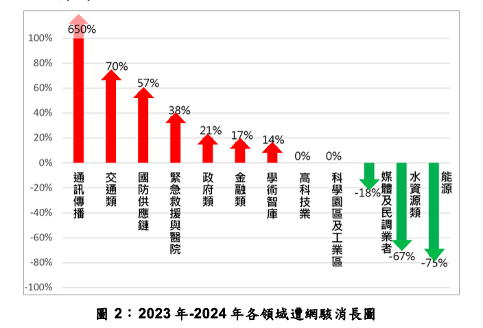 國安局公布中共網駭各領域趨勢消長圖。 圖：翻攝自國安局提供報告