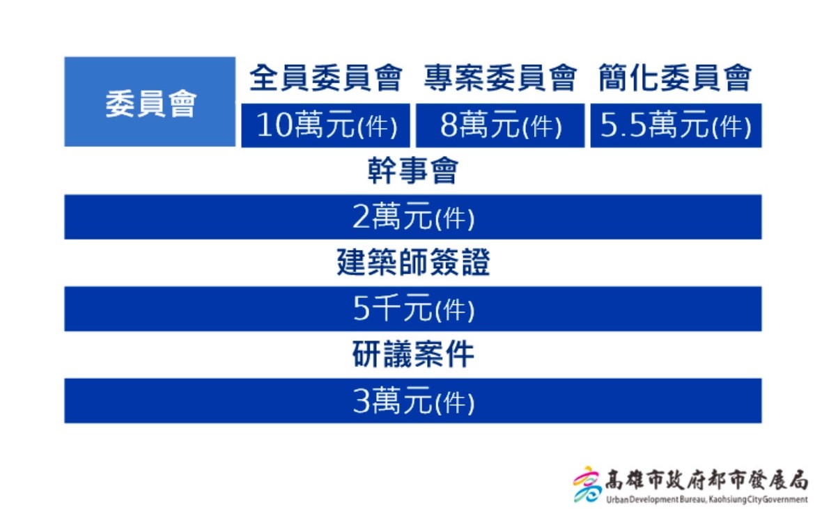 高雄市都市設計審議收費標準。 圖：高雄市都發局提供