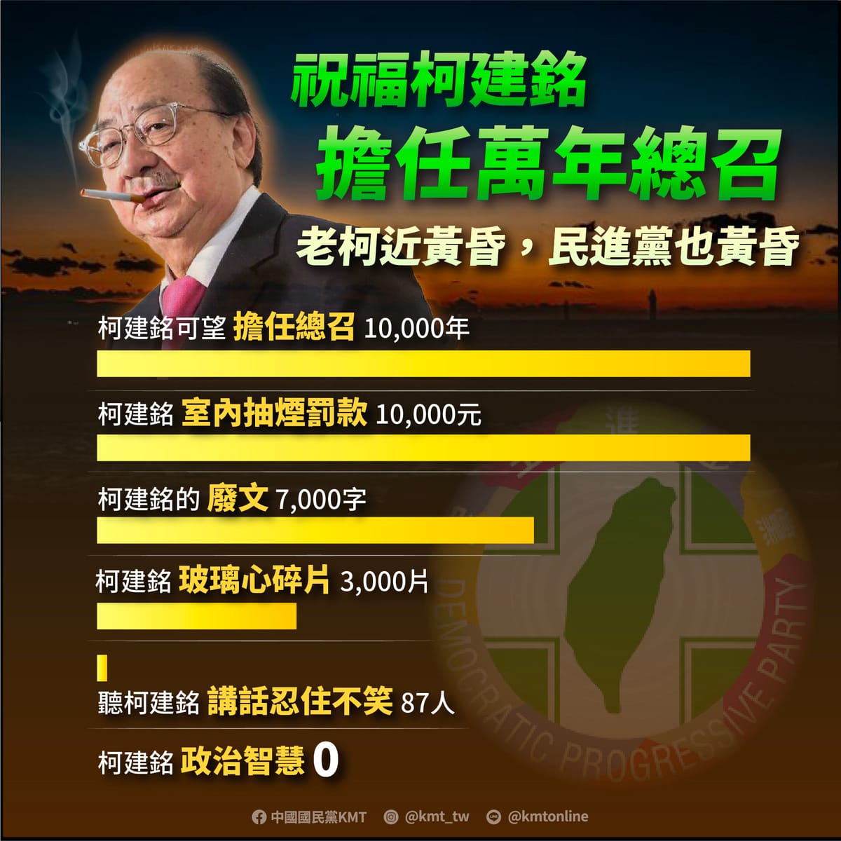 國民黨開酸柯建銘，認為老柯不僅近黃昏，民進黨也黃昏。 圖：國民黨文傳會提供