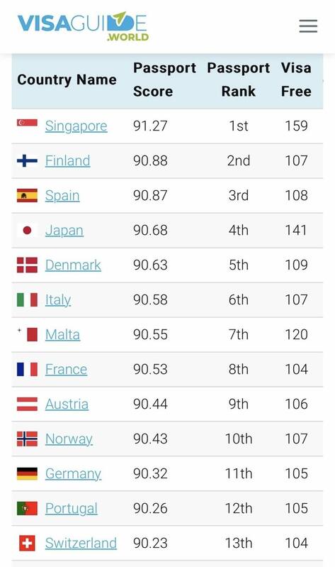 2025年全球最強護照排名，新加坡以可免簽證進入159個國家與地區的優勢，蟬聯榜首寶座。 圖：翻攝自 VisaGuide
