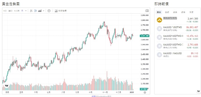截至今天(6日)上午11點，黃金交易價格來到2643.540 (盎司／美元)。 圖: 擷取自貴金屬交易中心