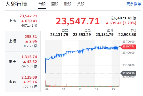 台股今天(6日)開高走高，終場漲逾639點，收23547點。櫃買指數(中小型股)、電子與金融類股全收紅。 圖: 擷取自yahoo台股走勢圖